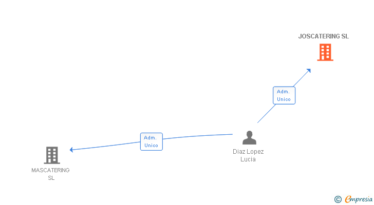 Vinculaciones societarias de JOSCATERING SL
