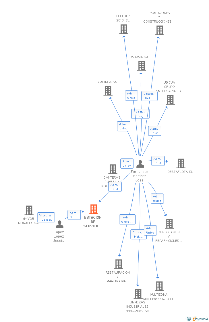 Vinculaciones societarias de ESTACION DE SERVICIO LETUR SL