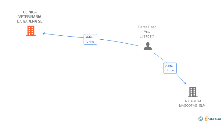 Vinculaciones societarias de CLINICA VETERINARIA LA GARENA SL