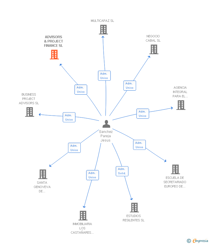 Vinculaciones societarias de ADVISORS & PROJECT FINANCE SL