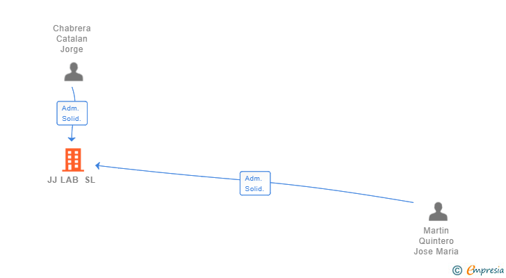 Vinculaciones societarias de JJ LAB SL