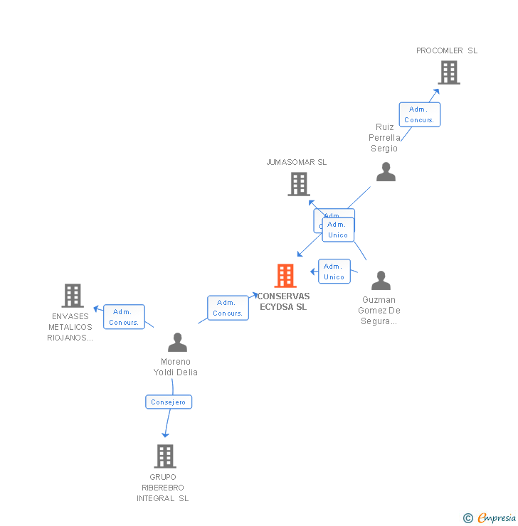 Vinculaciones societarias de CONSERVAS ECYDSA SL