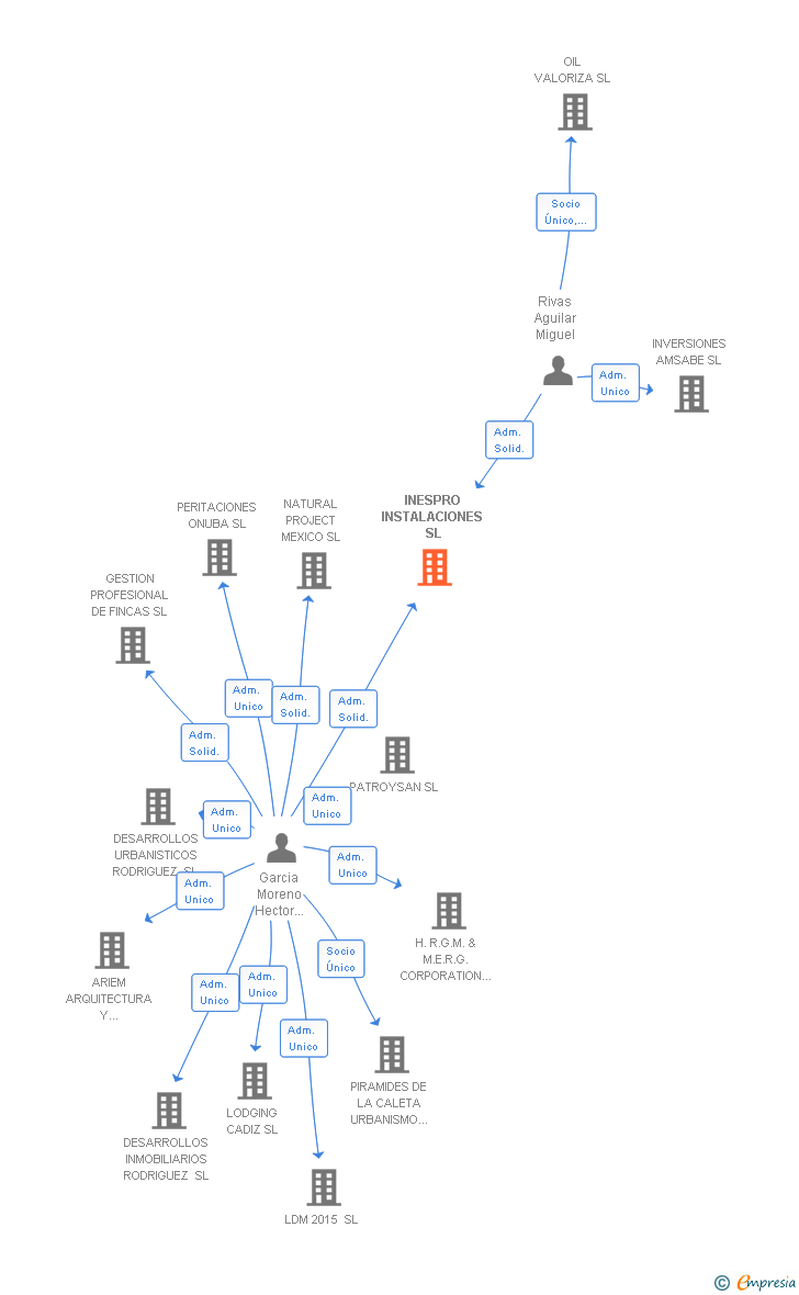 Vinculaciones societarias de INESPRO INSTALACIONES SL