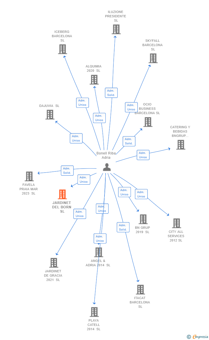 Vinculaciones societarias de MARTINA CLUB 2025 SL
