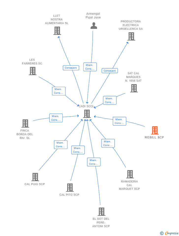 Vinculaciones societarias de ROSILL SCP
