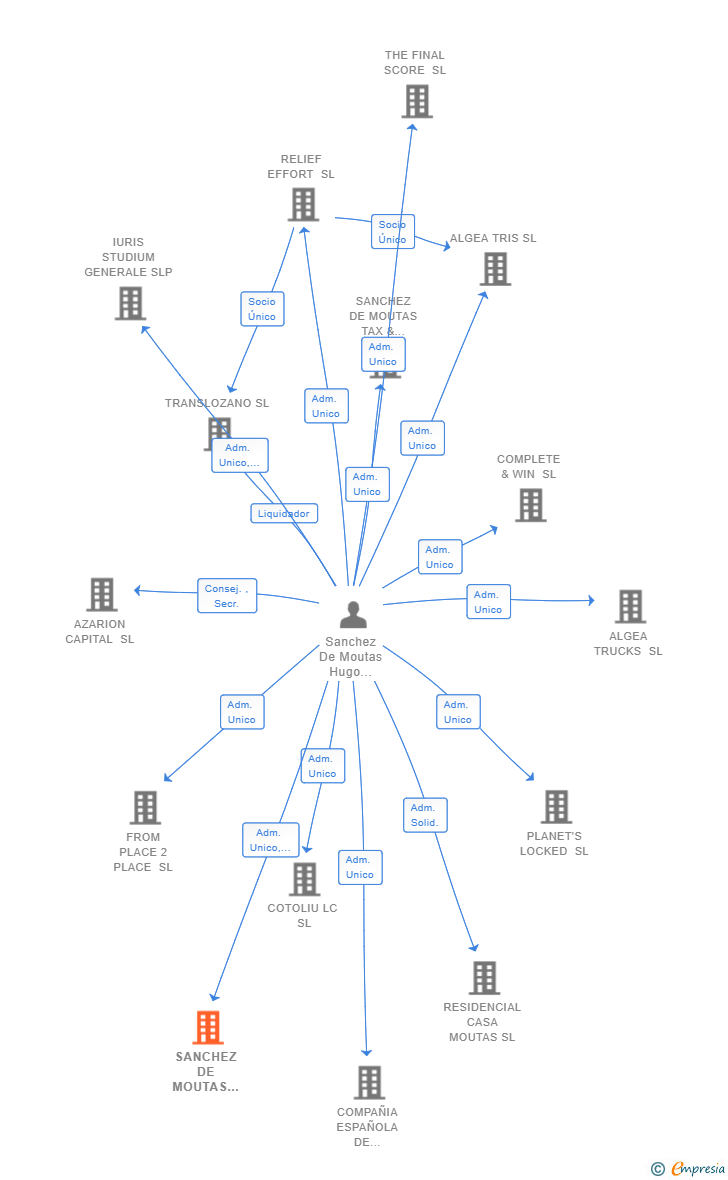 Vinculaciones societarias de SANCHEZ DE MOUTAS LEGALTECH SL