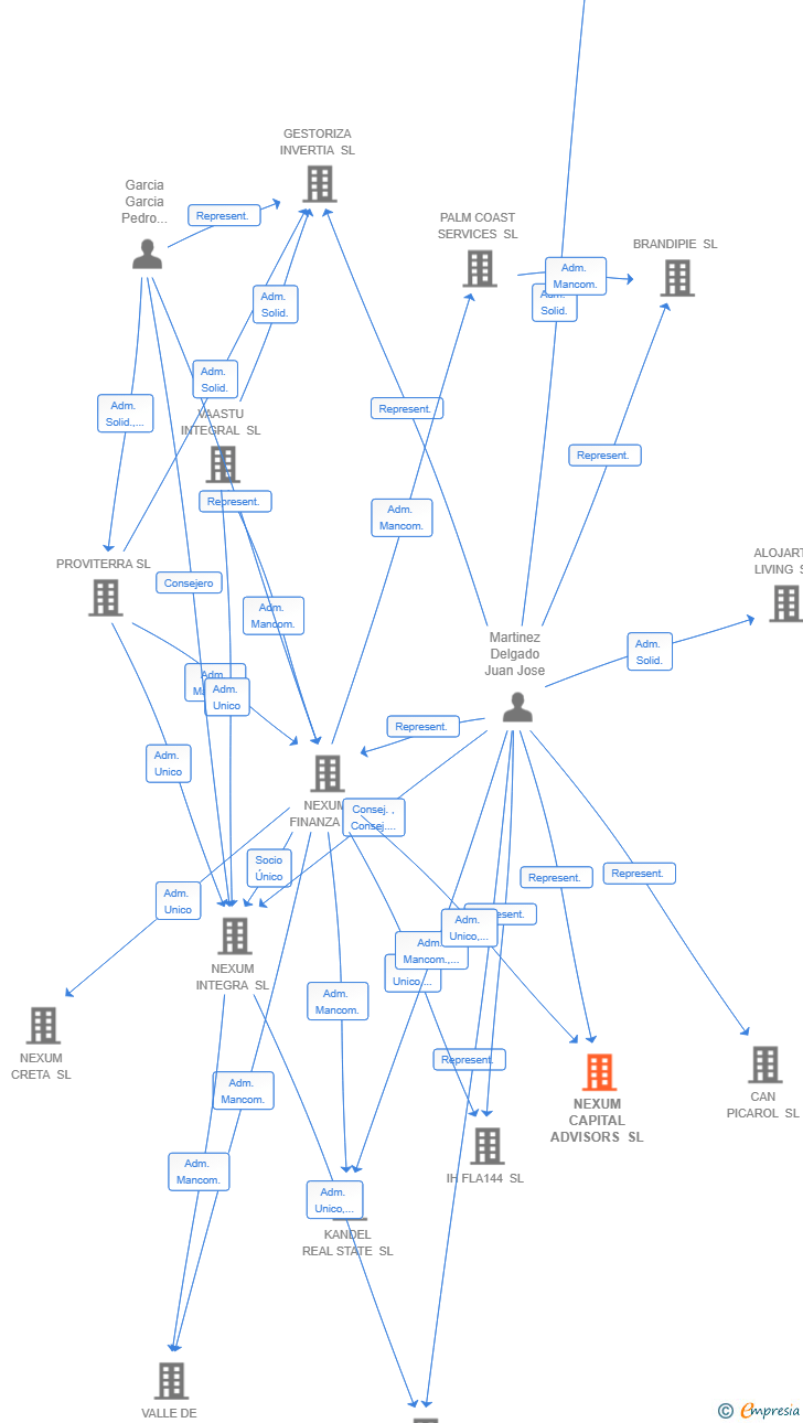 Vinculaciones societarias de NEXUM CAPITAL ADVISORS SL