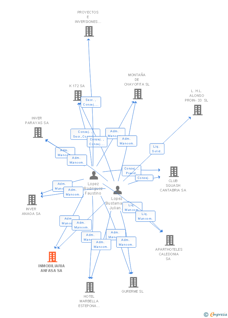 Vinculaciones societarias de INMOBILIARIA ANFASA SA