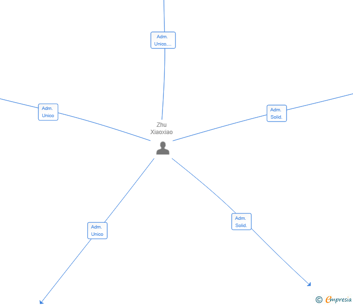 Vinculaciones societarias de GEVASA ASESORIA SL