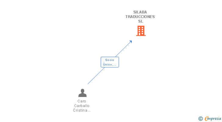 Vinculaciones societarias de SILABA TRADUCCIONES SL