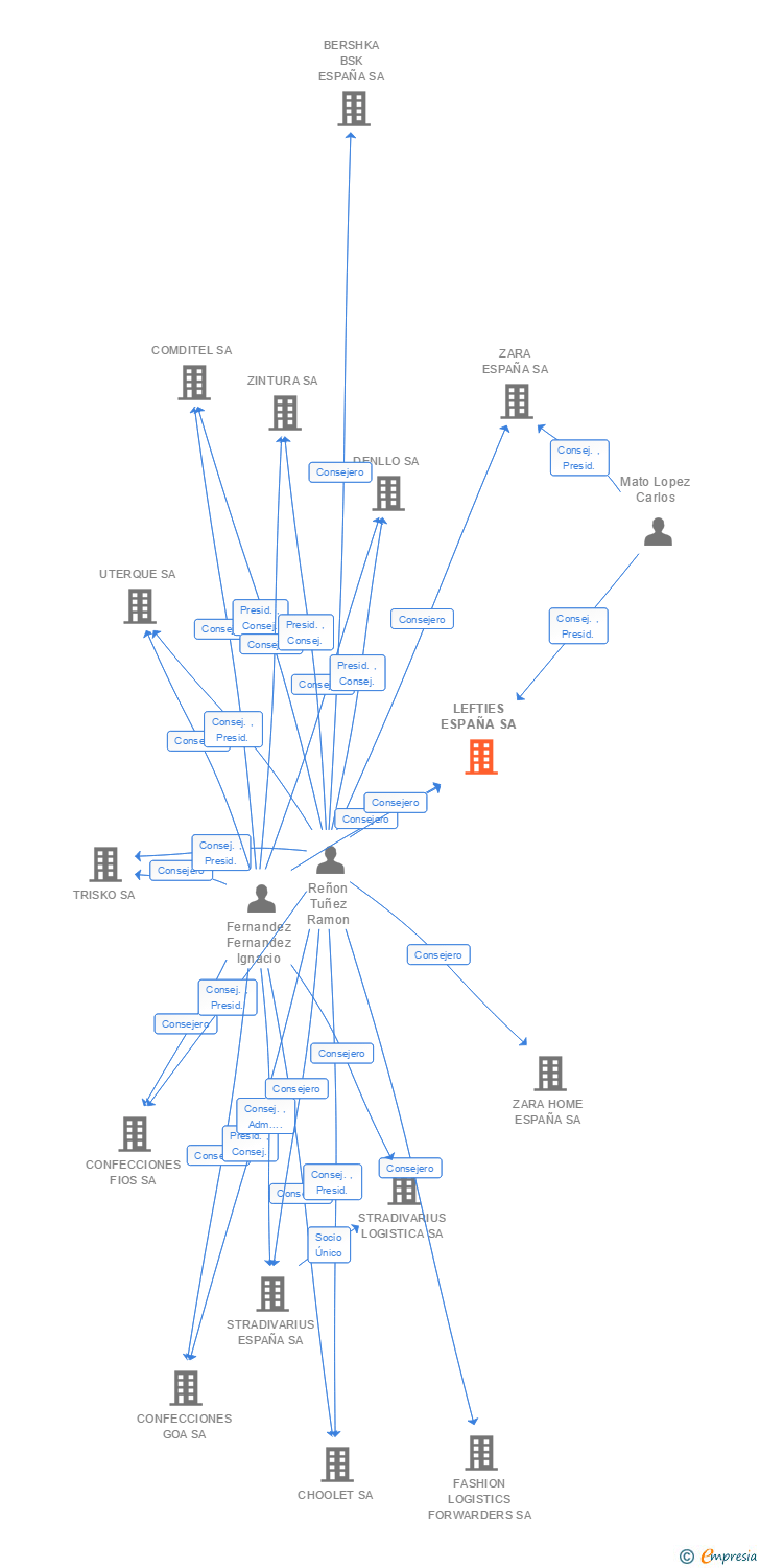 Vinculaciones societarias de LEFTIES ESPAÑA SA