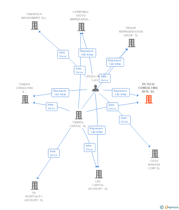 Vinculaciones societarias de TR TECH CONSULTING 2015 SL