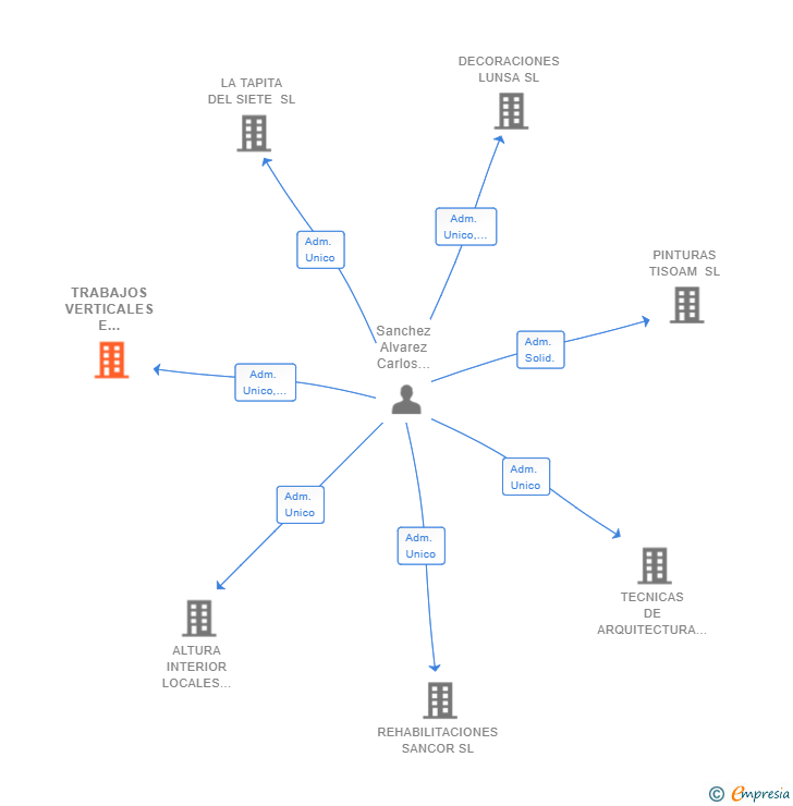Vinculaciones societarias de TRABAJOS VERTICALES E INTERIORES LU SL