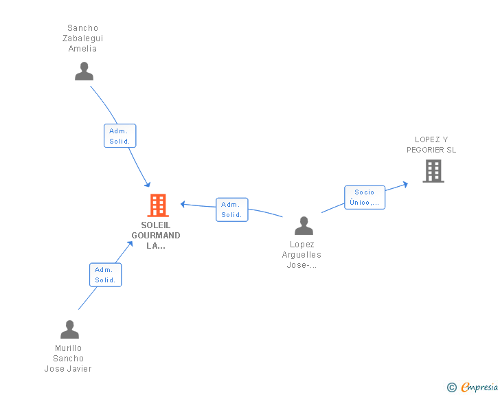 Vinculaciones societarias de SOLEIL GOURMAND LA FABRICA DE GALLETAS SL