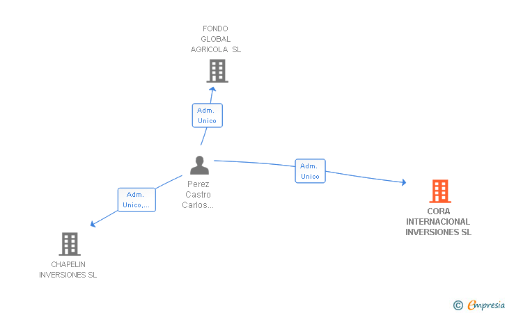 Vinculaciones societarias de CORA INTERNACIONAL INVERSIONES SL