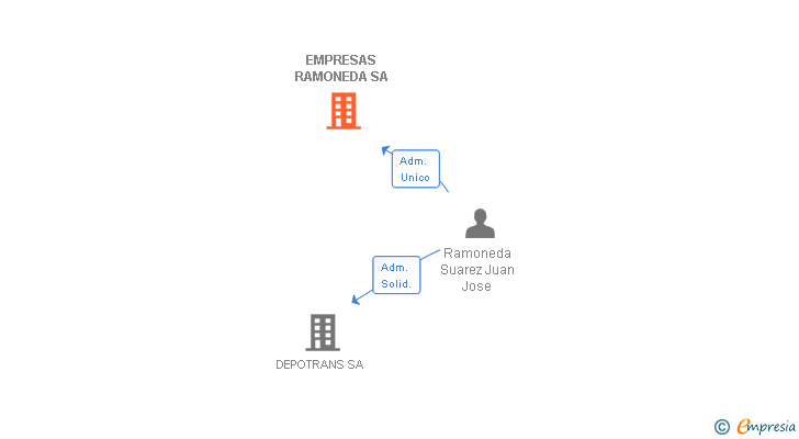 Vinculaciones societarias de EMPRESAS RAMONEDA SA
