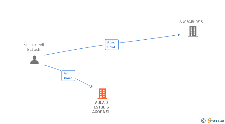 Vinculaciones societarias de AULA D ESTUDIS AGORA SL