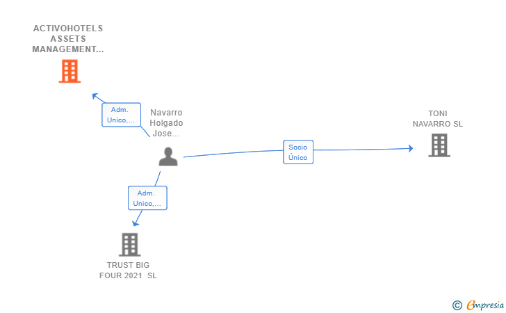 Vinculaciones societarias de ACTIVOHOTELS ASSETS MANAGEMENT SL