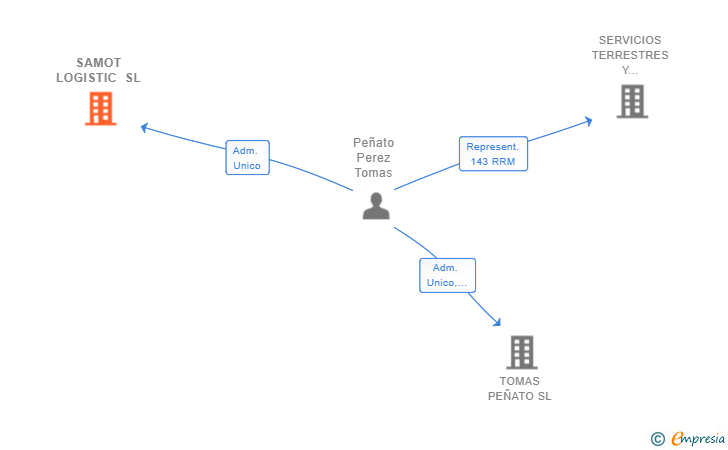Vinculaciones societarias de SAMOT LOGISTIC SL