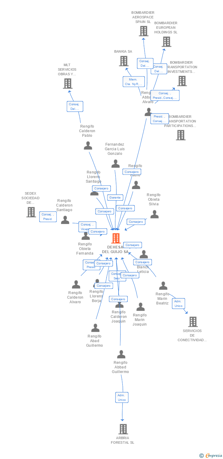 Vinculaciones societarias de DEHESA DEL GUIJO SA