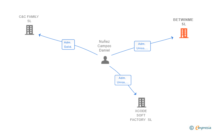 Vinculaciones societarias de BETWINME SL