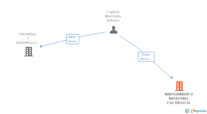 Vinculaciones societarias de MANTENIMIENTO INDUSTRIAL Y DE RIEGO SL