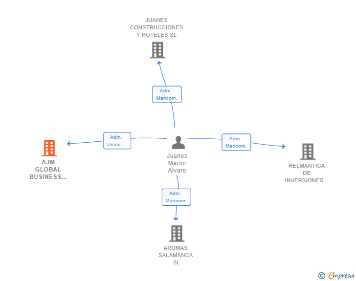 Vinculaciones societarias de AJM GLOBAL BUSINESS SPAIN SL