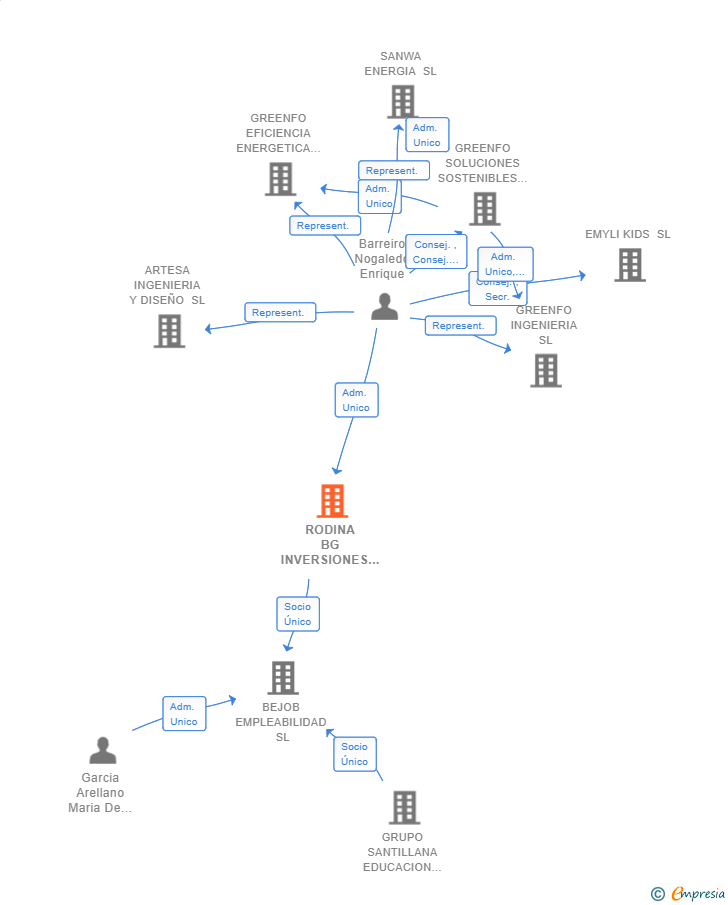 Vinculaciones societarias de RODINA BG INVERSIONES SL
