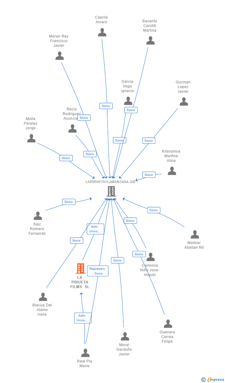 Vinculaciones societarias de LA PIRUETA FILMS SL