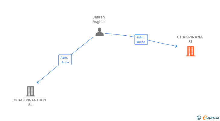 Vinculaciones societarias de CHAKPIRANA SL