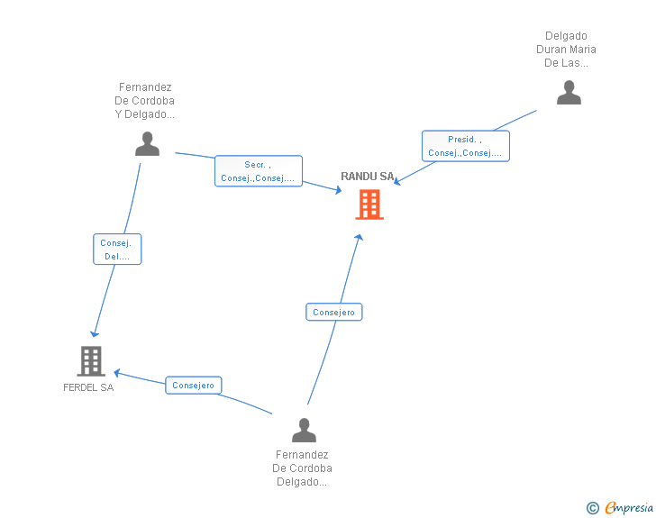 Vinculaciones societarias de RANDU SA