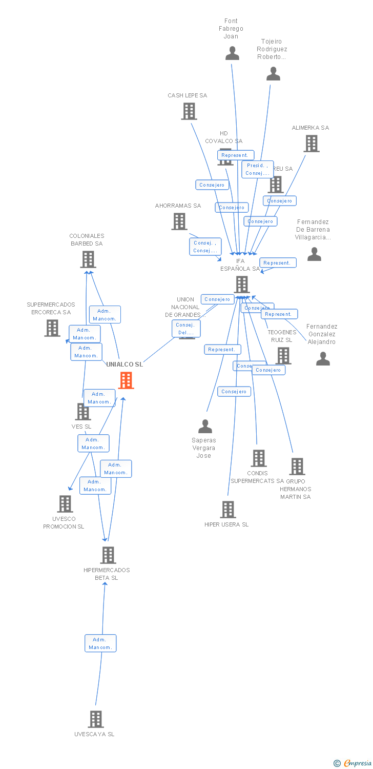 Vinculaciones societarias de UNIALCO SL