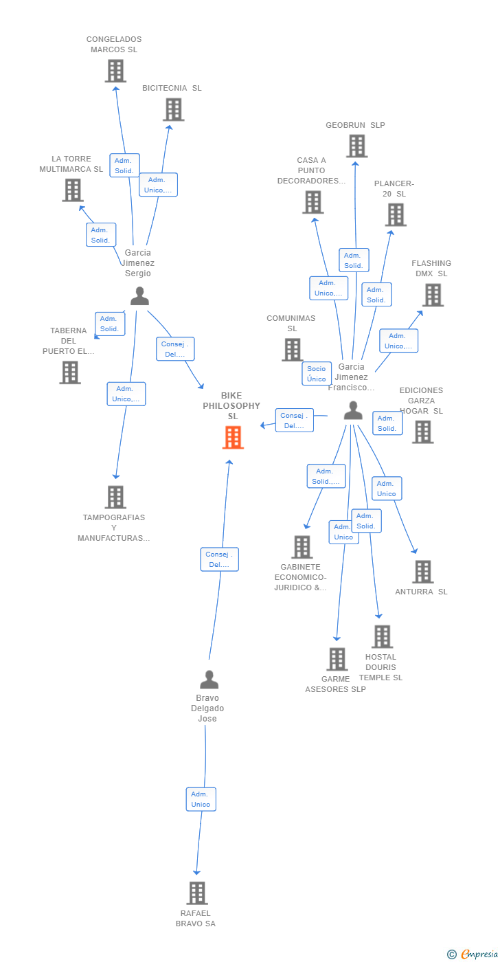 Vinculaciones societarias de BIKE PHILOSOPHY SL