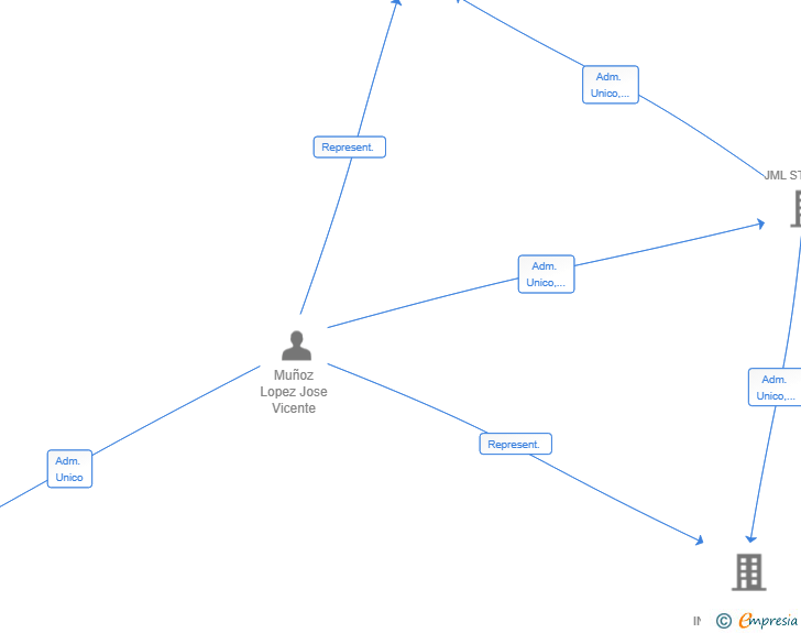 Vinculaciones societarias de SMARTMATICS SL