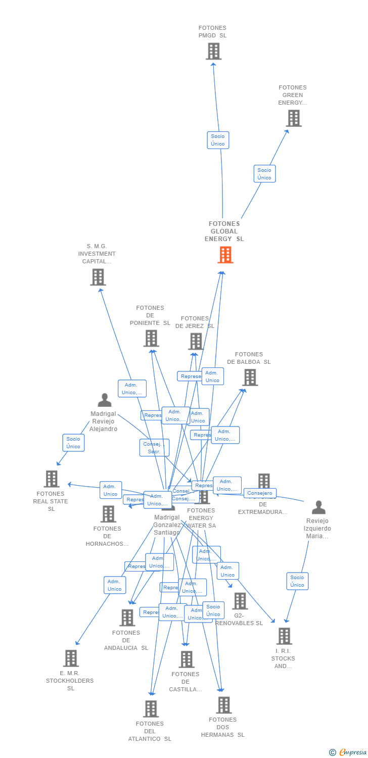 Vinculaciones societarias de FOTONES GLOBAL ENERGY SL