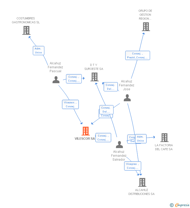 Vinculaciones societarias de VILESCOR SA