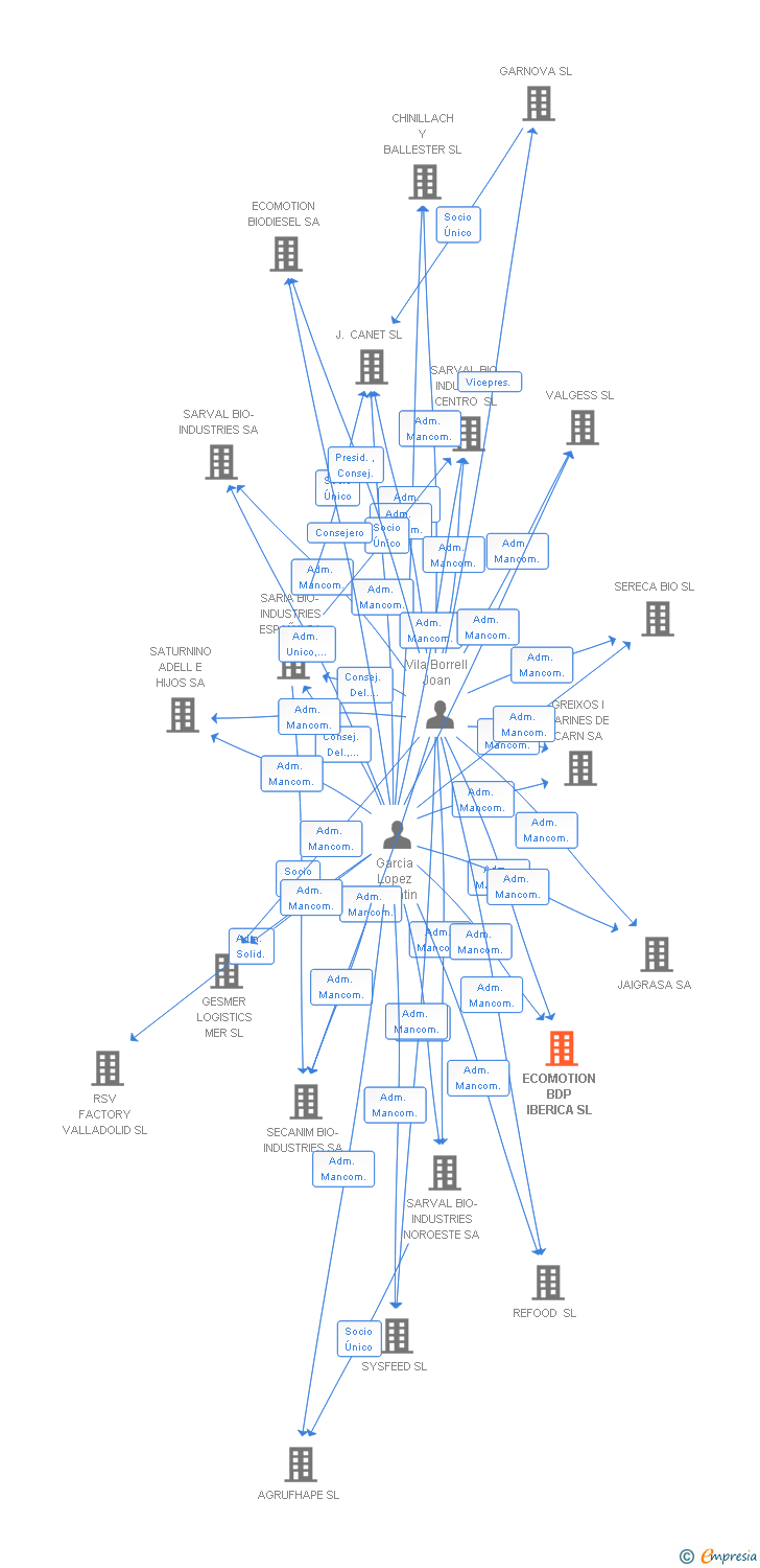 Vinculaciones societarias de ECOMOTION BDP IBERICA SL