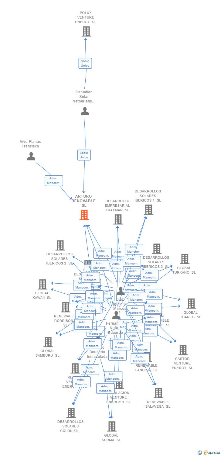 Vinculaciones societarias de ARTURO RENOVABLE SL