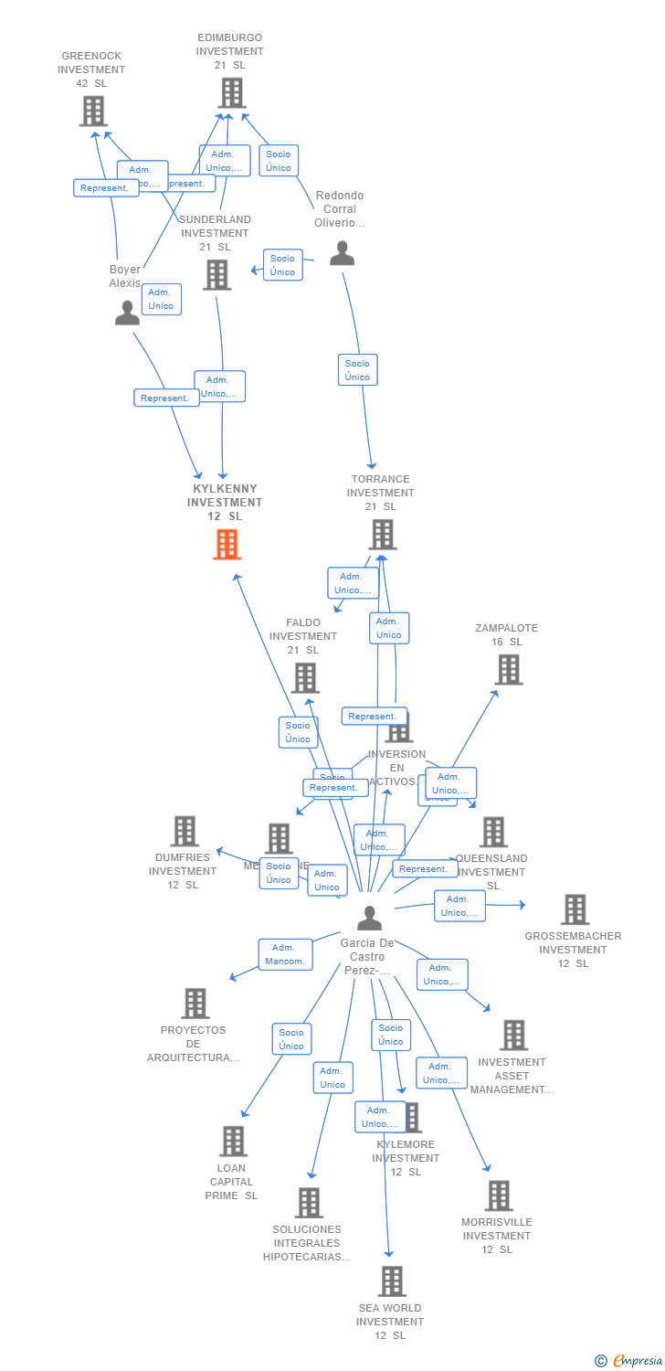 Vinculaciones societarias de KYLKENNY INVESTMENT 12 SL