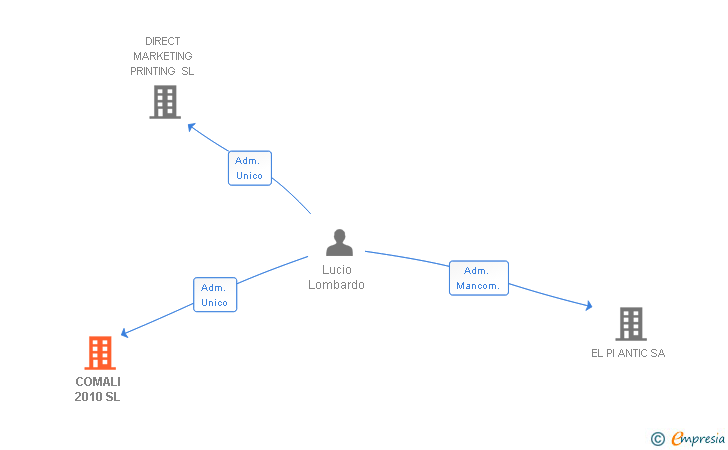 Vinculaciones societarias de COMALI 2010 SL