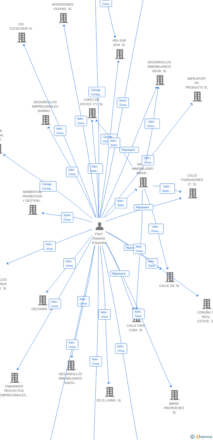 Vinculaciones societarias de INVERSIONES VB 2024 SL