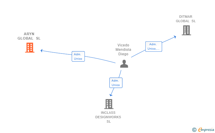 Vinculaciones societarias de ARYN GLOBAL SL