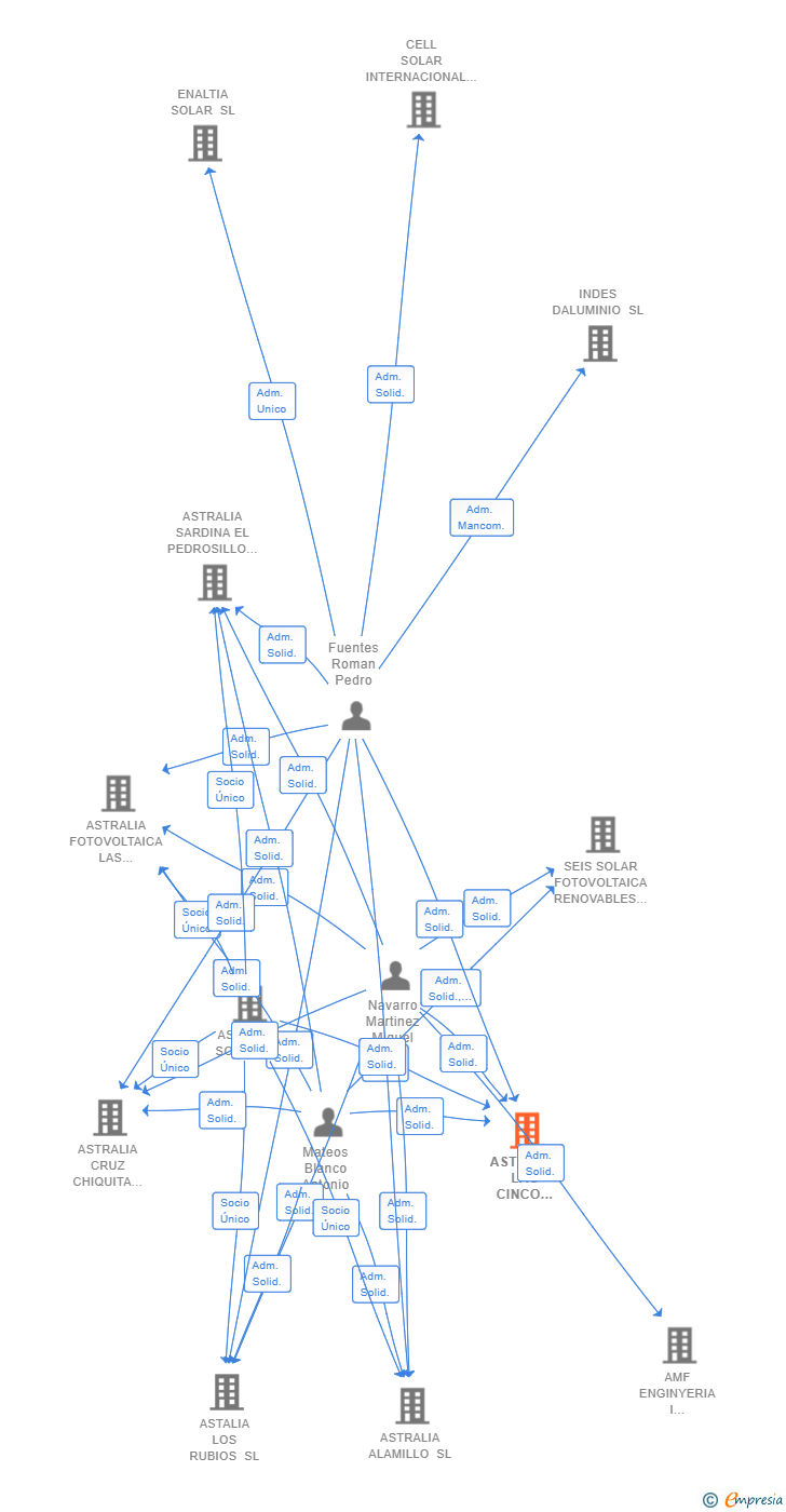 Vinculaciones societarias de ASTRALIA LAS CINCO FANEGAS SL