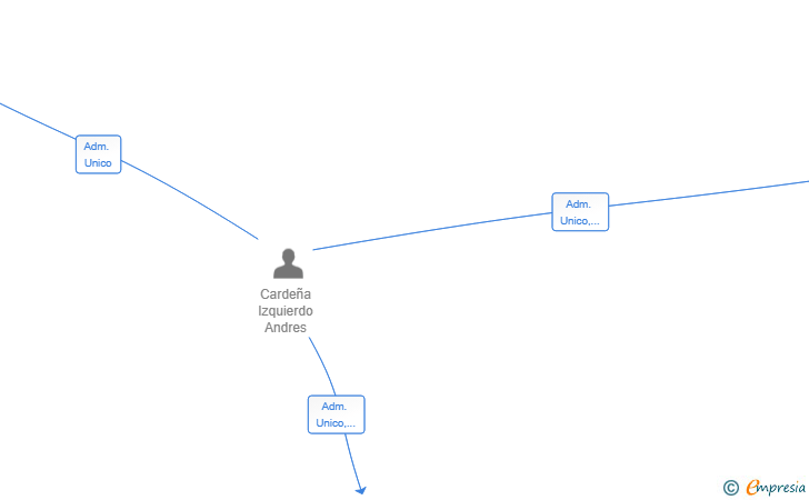Vinculaciones societarias de INSETAP SL