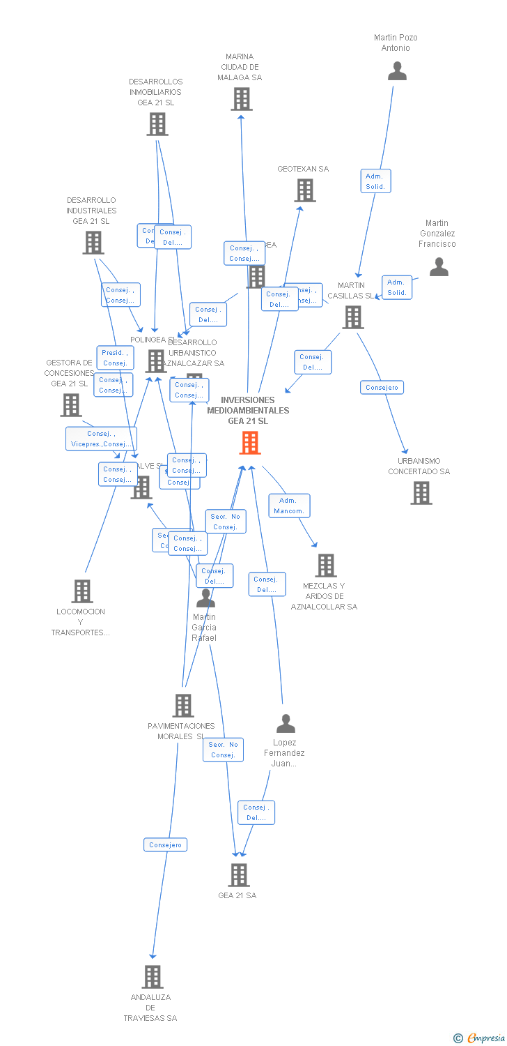 Vinculaciones societarias de INVERSIONES MEDIOAMBIENTALES GEA 21 SL