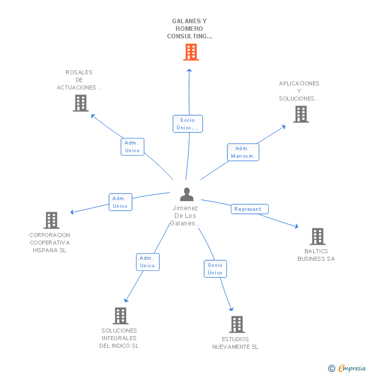 Vinculaciones societarias de GALANES Y ROMERO CONSULTING SL