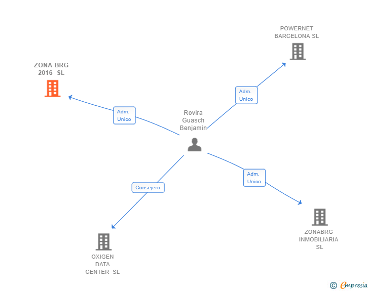 Vinculaciones societarias de ZONA BRG 2016 SL