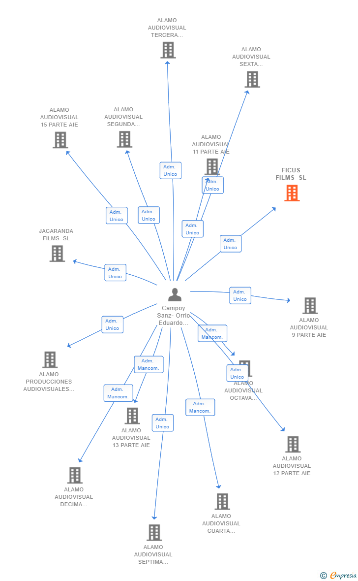 Vinculaciones societarias de FICUS FILMS SL