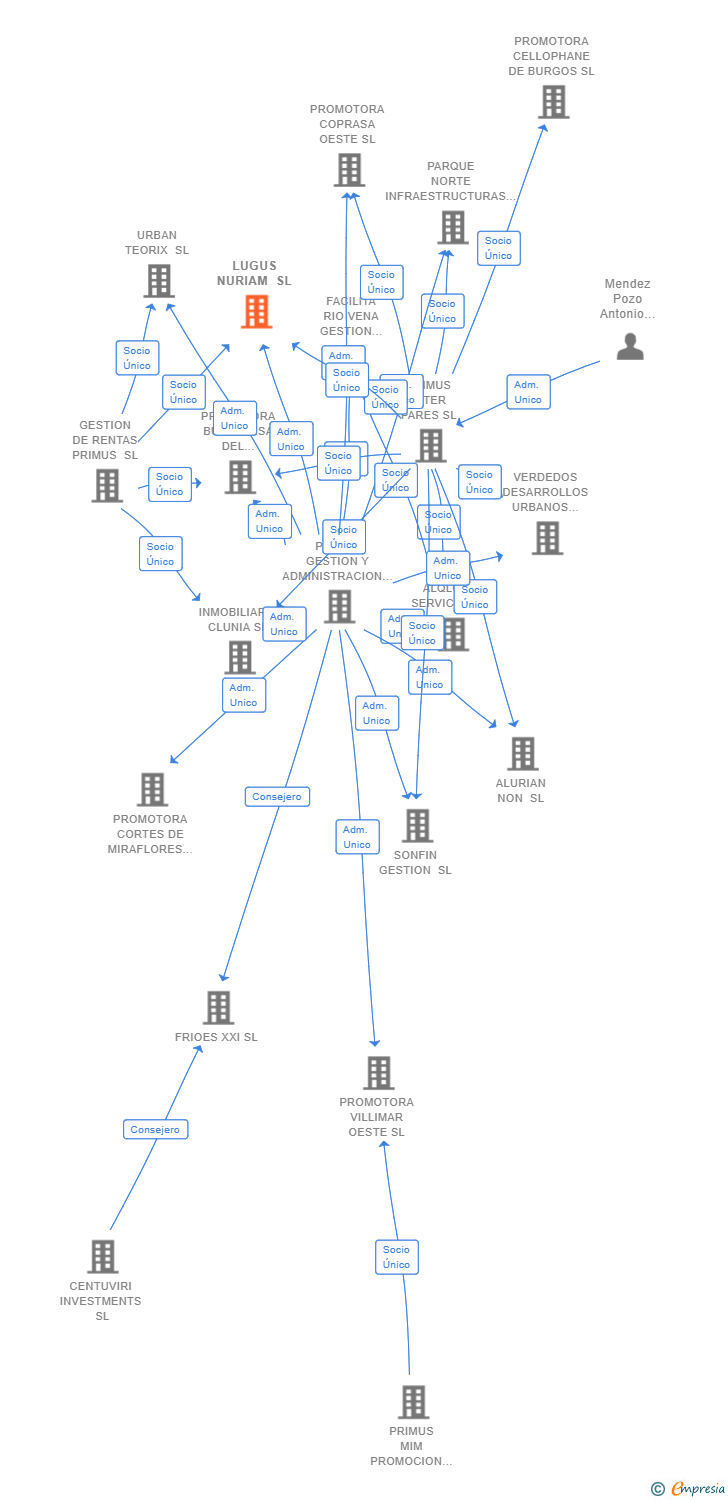 Vinculaciones societarias de LUGUS NURIAM SL