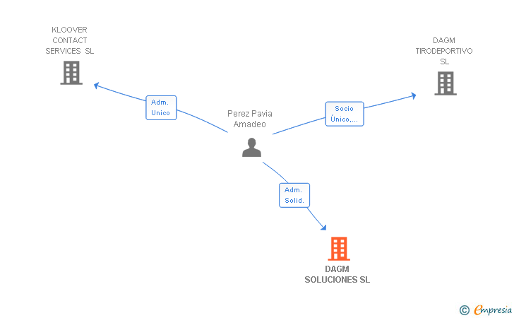 Vinculaciones societarias de DAGM SOLUTIONS SPAIN SL